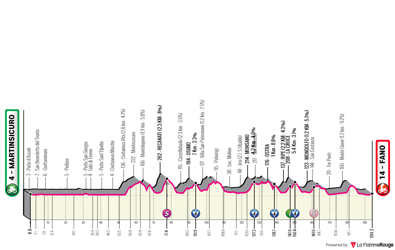 Etapeprofil for  12. etape af cykelløbet Giro d'Italia